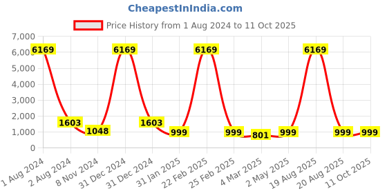 myntra.com RANGMAYEE Women Pink Printed Kurta with Palazzos & Dupatta rangmayee Price History Graph from 1 Aug 2024 to 11 Oct 2025