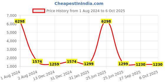 myntra.com RANGMAYEE Women Printed Regular Gotta Patti Pure Cotton Kurta with Trousers & With Dupatta rangmayee Price History Graph from 1 Aug 2024 to 6 Oct 2025