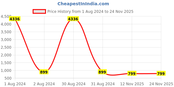 myntra.com RANGMAYEE Women Red Embroidered Kurta with Palazzos rangmayee Price History Graph from 1 Aug 2024 to 23 Nov 2025