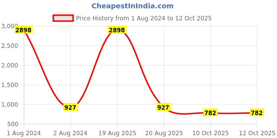 myntra.com RANGMAYEE Women Rust Ethnic Motifs Printed Liva Kurta with Palazzos rangmayee Price History Graph from 1 Aug 2024 to 12 Oct 2025