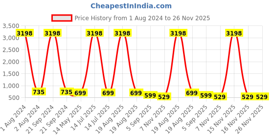 myntra.com RANGMAYEE Women Turquoise Blue & Gold-Toned Geometric Liva A-line Kurta With Masks rangmayee Price History Graph from 1 Aug 2024 to 25 Nov 2025