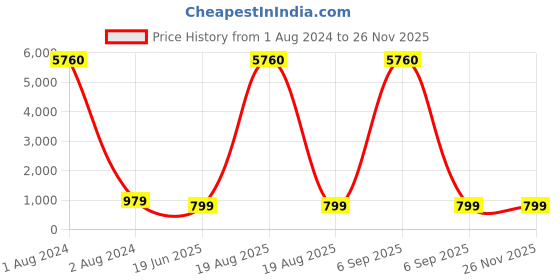 myntra.com RANGMAYEE Women Turquoise Blue & Golden Printed Cotton Kurta with Sharara & Matching Mask rangmayee Price History Graph from 1 Aug 2024 to 25 Nov 2025