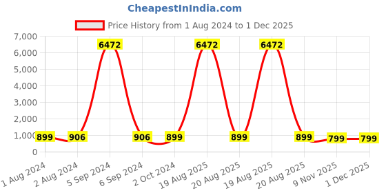 myntra.com RANGMAYEE Women Turquoise Blue & Golden Yoke Design Kurta with Sharara rangmayee Price History Graph from 1 Aug 2024 to 1 Dec 2025