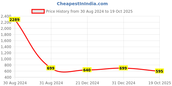 myntra.com RANGMAYEE Women Turquoise Blue & Red Printed Liva Kurta rangmayee Price History Graph from 30 Aug 2024 to 19 Oct 2025