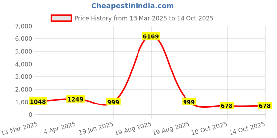 myntra.com RANGMAYEE Women White & Navy Blue Embroidered Kurta with Printed Sharara & Dupatta rangmayee Price History Graph from 13 Mar 2025 to 14 Oct 2025