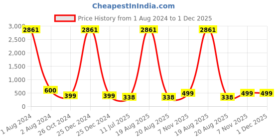myntra.com RANGMAYEE Women White Woven Design A-Line Kurta rangmayee Price History Graph from 1 Aug 2024 to 1 Dec 2025