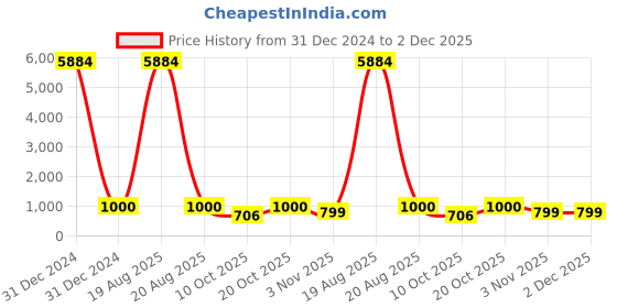 myntra.com RANGMAYEE Women Yellow & Pink Printed Pure Cotton Kurta with Palazzos & Matching Mask rangmayee Price History Graph from 31 Dec 2024 to 1 Dec 2025