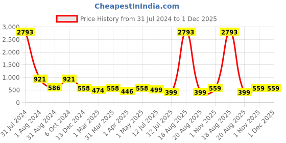 myntra.com RANGMAYEE Women's Burgundy & Mustard Yellow Embroidered Tunic rangmayee Price History Graph from 31 Jul 2024 to 1 Dec 2025