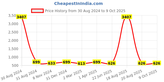 myntra.com RANGMAYEE Yoke Design Mandarin Collar Thread Work Anarkali Kurta rangmayee Price History Graph from 30 Aug 2024 to 9 Oct 2025