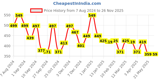 myntra.com RANGOLI 2-Pcs Beige & Red Printed Cotton Highly Absorbent 470 GSM Hand Towel rangoli Price History Graph from 7 Aug 2024 to 25 Nov 2025