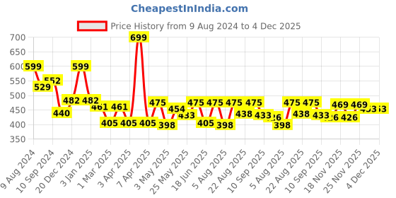 myntra.com RANGOLI 2-Pcs Beige Printed Cotton Highly Absorbent Hand Towel rangoli Price History Graph from 9 Aug 2024 to 3 Dec 2025