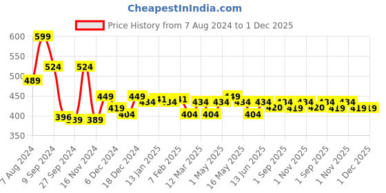 myntra.com RANGOLI 2-Pcs Brown & White Pure Cotton Hand Towel rangoli Price History Graph from 7 Aug 2024 to 30 Nov 2025