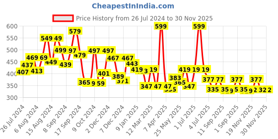 myntra.com RANGOLI 2-Pcs Grey 540 GSM Pure Cotton Soft Hand Towels rangoli Price History Graph from 26 Jul 2024 to 30 Nov 2025