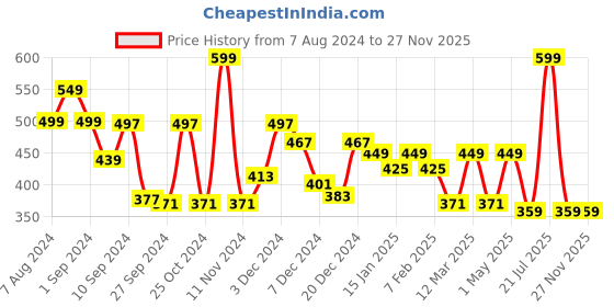 myntra.com RANGOLI 2-Pcs Grey & Pink Printed Cotton Highly Absorbent 470 GSM Hand Towel rangoli Price History Graph from 7 Aug 2024 to 27 Nov 2025