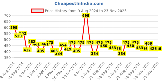 myntra.com RANGOLI 2-Pcs Grey Printed Pure Cotton Highly Absorbent Hand Towel rangoli Price History Graph from 9 Aug 2024 to 22 Nov 2025