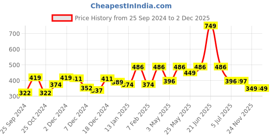 myntra.com RANGOLI 2 Pcs Pink & Grey Printed Pure Cotton Hand Towels rangoli Price History Graph from 25 Sep 2024 to 1 Dec 2025