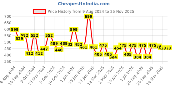 myntra.com RANGOLI 2Pcs Brown Self Designed Hand Towels rangoli Price History Graph from 9 Aug 2024 to 24 Nov 2025