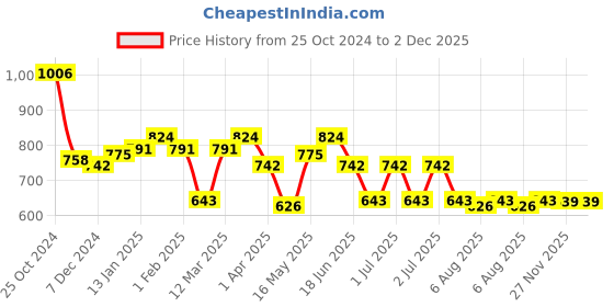 myntra.com RANGOLI 2Pcs Pink Bath Robe With HeadWrap rangoli Price History Graph from 25 Oct 2024 to 1 Dec 2025