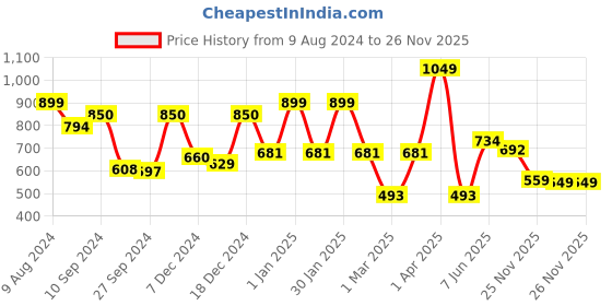 myntra.com RANGOLI 3 -Pcs Peach  & Green Printed Cotton Highly Absorbent 450 GSM Hand Towel rangoli Price History Graph from 9 Aug 2024 to 25 Nov 2025