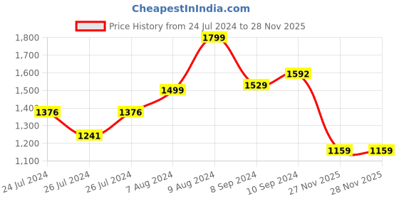 myntra.com RANGOLI 400 GSM Cotton Bath Robe rangoli Price History Graph from 24 Jul 2024 to 28 Nov 2025
