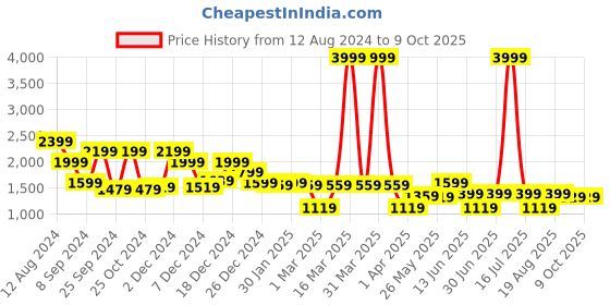 myntra.com RANGOLI 460 GSM Bath Robe With Belt & Matching Slipper rangoli Price History Graph from 12 Aug 2024 to 9 Oct 2025