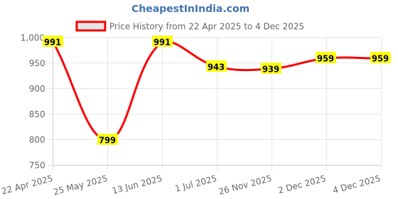 myntra.com RANGOLI 550 GSM Cotton Kids Bathrobe With Adjustable Belt rangoli Price History Graph from 22 Apr 2025 to 4 Dec 2025