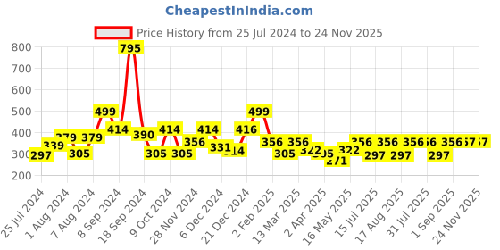 myntra.com RANGOLI Assorted Bird House Self Adhesive Wall Sticker rangoli Price History Graph from 25 Jul 2024 to 24 Nov 2025