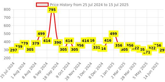 myntra.com RANGOLI Assorted Bird On Tree Wall Sticker rangoli Price History Graph from 25 Jul 2024 to 15 Jul 2025