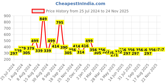 myntra.com RANGOLI Assorted Puppy Light Switches Wall Stickers rangoli Price History Graph from 25 Jul 2024 to 23 Nov 2025