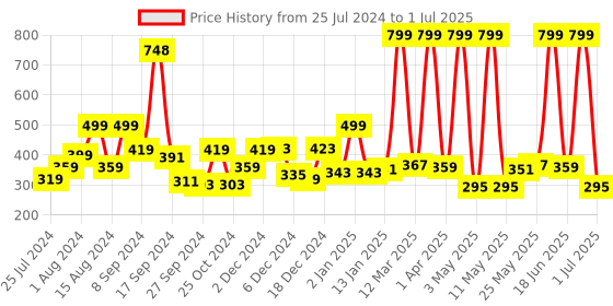 myntra.com RANGOLI Assorted Set Of 4 Hand Towel rangoli Price History Graph from 25 Jul 2024 to 1 Jul 2025