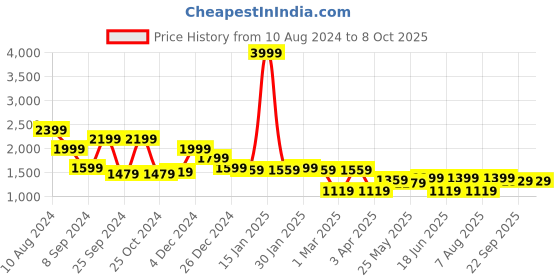 myntra.com RANGOLI Bath Robe With 2 Front Pockets rangoli Price History Graph from 10 Aug 2024 to 6 Oct 2025