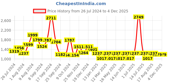 myntra.com RANGOLI Beige 420 GSM Pure Cotton Bathrobe With Matching Slippers rangoli Price History Graph from 26 Jul 2024 to 3 Dec 2025