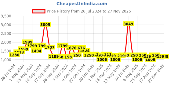 myntra.com RANGOLI Beige 420 GSM Pure Cotton Bathrobe With Matching Slippers rangoli Price History Graph from 26 Jul 2024 to 27 Nov 2025