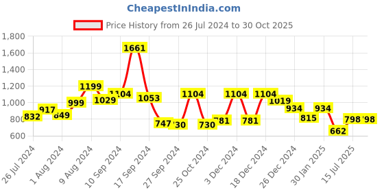 myntra.com RANGOLI Beige & Grey 4 Pieces 600 GSM Organic Bamboo Hand Towels rangoli Price History Graph from 26 Jul 2024 to 30 Oct 2025