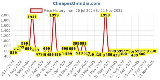 myntra.com RANGOLI Beige & Grey Seven Running Horses Canvas Wall Art rangoli Price History Graph from 26 Jul 2024 to 21 Nov 2025