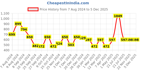 myntra.com RANGOLI Beige & Red 1 Printed Cotton 460 GSM Bath Towel rangoli Price History Graph from 7 Aug 2024 to 5 Dec 2025