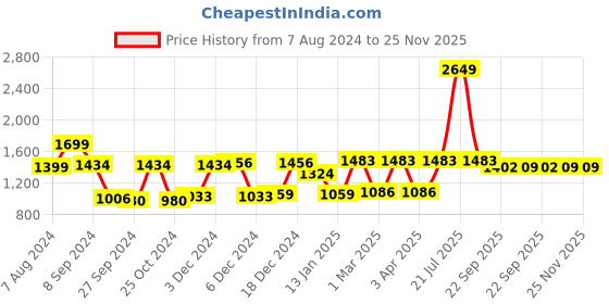 myntra.com RANGOLI Beige & Red 4 Piece Printed Cotton 450 GSM Towel Set rangoli Price History Graph from 7 Aug 2024 to 25 Nov 2025
