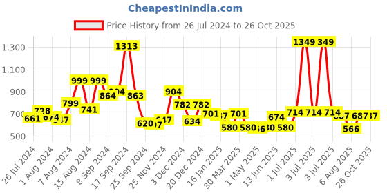 myntra.com RANGOLI Beige & White 600 GSM Organic Bamboo Bath Towel rangoli Price History Graph from 26 Jul 2024 to 25 Oct 2025