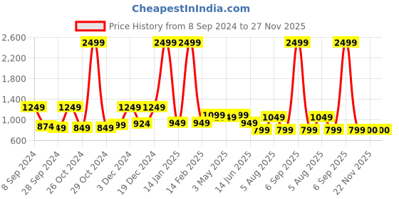 myntra.com RANGOLI Beige & White Striped 400 TC Queen Bedsheet with 2 Pillow Covers rangoli Price History Graph from 8 Sep 2024 to 27 Nov 2025