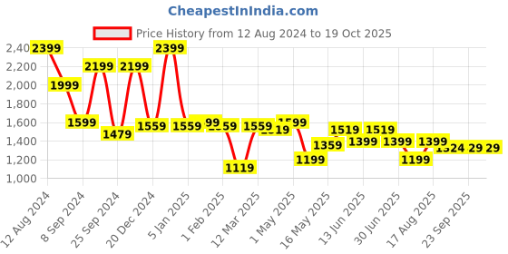 myntra.com RANGOLI Beige Embroidered Cotton Bath Robe & Matching Slipper rangoli Price History Graph from 12 Aug 2024 to 18 Oct 2025