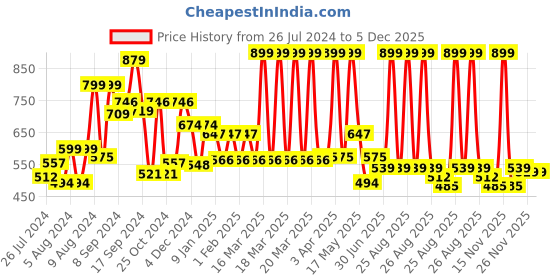 myntra.com RANGOLI Beige Printed Terry Cotton 380 GSM Bath Towel rangoli Price History Graph from 26 Jul 2024 to 5 Dec 2025