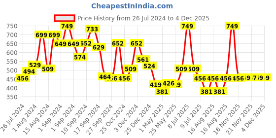 myntra.com RANGOLI Beige Set of 2 Self Design Organic Royal Bamboo Hand Towels rangoli Price History Graph from 26 Jul 2024 to 4 Dec 2025