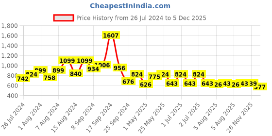 myntra.com RANGOLI Beige Set of Solid Body Wrap Bathrobe with Head Cap rangoli Price History Graph from 26 Jul 2024 to 5 Dec 2025