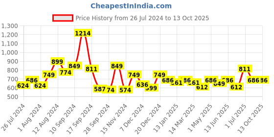 myntra.com RANGOLI Beige Solid 450 GSM Pure Cotton Bath Towel rangoli Price History Graph from 26 Jul 2024 to 13 Oct 2025