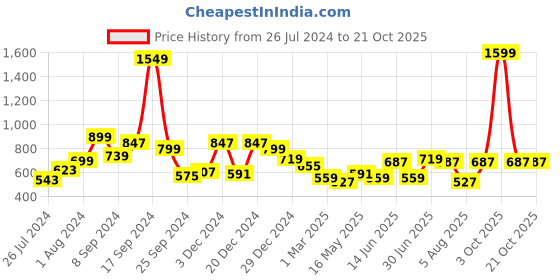 myntra.com RANGOLI Beige Solid 600 GSM Pure Bamboo Bath Towel rangoli Price History Graph from 26 Jul 2024 to 20 Oct 2025