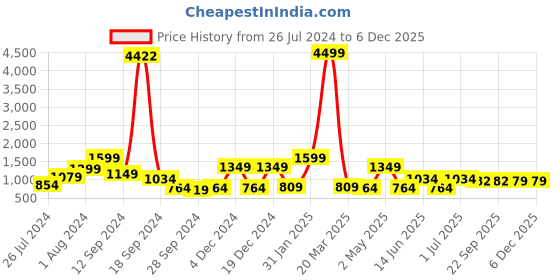 myntra.com RANGOLI Black & Blue Goddess Maa kali Canvas Painting Wall Art rangoli Price History Graph from 26 Jul 2024 to 6 Dec 2025