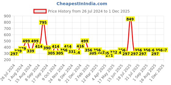 myntra.com RANGOLI Black & White Panda On Tree Branch Wall Sticker rangoli Price History Graph from 26 Jul 2024 to 1 Dec 2025