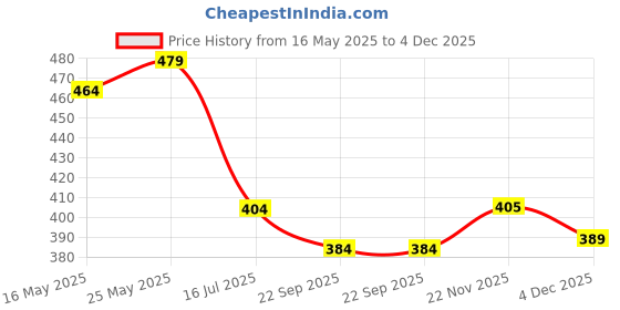myntra.com RANGOLI Black & White Printed Anti Skid Doormats rangoli Price History Graph from 16 May 2025 to 4 Dec 2025