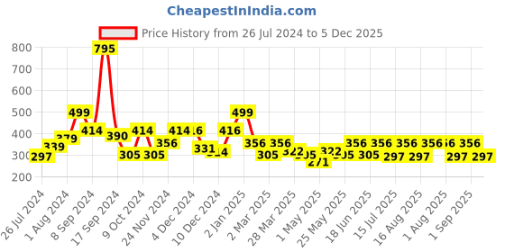 myntra.com RANGOLI Black Peek-a-Boo Animal PVC Wall Sticker rangoli Price History Graph from 26 Jul 2024 to 5 Dec 2025