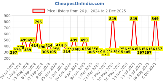 myntra.com RANGOLI Black Symmetrical Floral Design Wall Sticker rangoli Price History Graph from 26 Jul 2024 to 2 Dec 2025